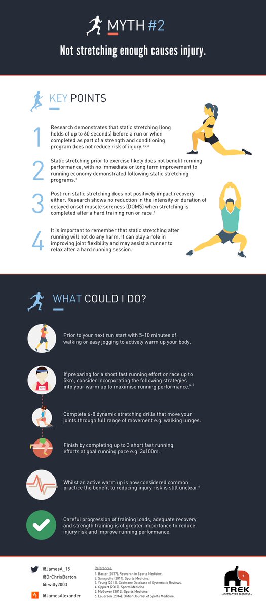 JamesA_15's tweet photo. Following some great feedback here is the revised infographic for the myth..

'Not stretching enough causes injury'

Watch out later in the week for release of myth #3 covering running shoe prescription and injury risk. 

#runningphysio #educaterunners https://t.co/crDJRdqvIr
