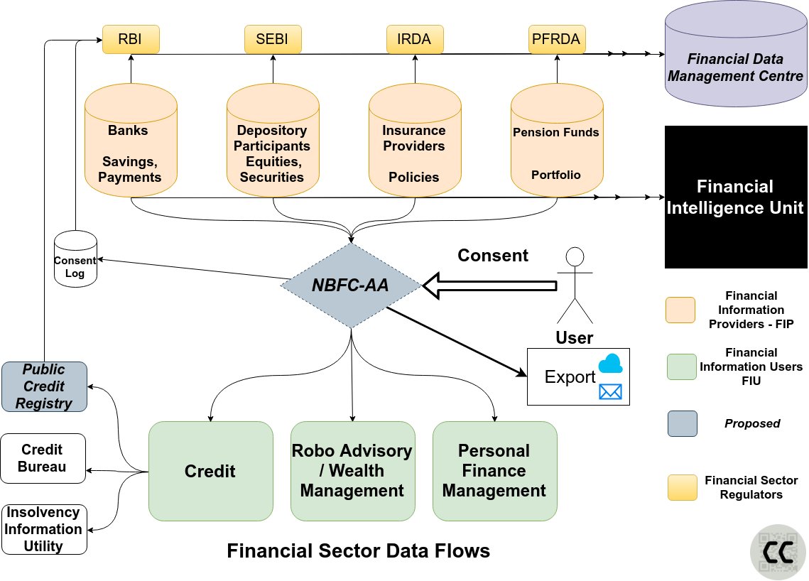 logic's tweet photo. #CashlessConsumer Attempted to map Indian Financial Sector Data flows for upcoming article on NBFC-AA. https://t.co/TuGbafInBf 

Play with @drawio and send in your pull requests. #DataEconomy #SaveOurPrivacy #DataPayments #PaymentsData #DataLocalisation https://t.co/7lkO4Jjiva