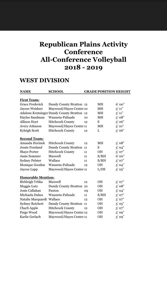 MaywoodSchool's tweet photo. MHC Lady Wolves RPAC postseason honors are pictured below. Congrats to Jaycee W & Avery on 1st team, Jaycee L on 2nd team, & Paige & Karlie on honorable mention. Nice job ladies. @HCPublicSchools #wolvesvb #wolfpack https://t.co/jrStOmdwOF