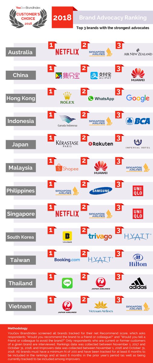 Take a sneak peek to the top 3 brands of #YouGov #BrandIndex Brand Advocacy Ranking 2018 across #APAC countries!

Access brandindex.com/ranking/2018-a… for full ranking of most recommended brands by their own customers and the list of top improvers!