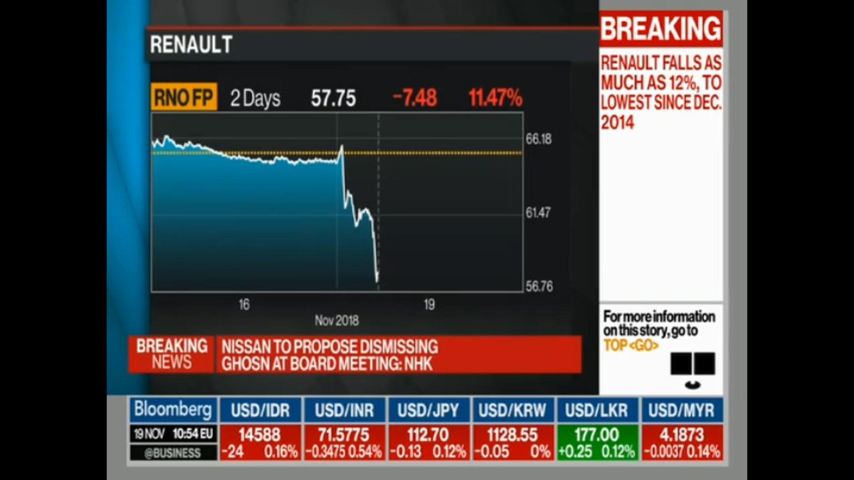joetke's tweet photo. #renault continue sa chute libre: -11% en 2 jours! La fièvre couvait. Les quotidiens #nippons affirment que cela fait "des années" que les revenus de #carlosGhosn sont "scrutés", faisant comprendre qu'on a cherché l'élément qui pourrait le CONTRAINDRE s'il DÉVIAIT! VIVE LE #JAPON https://t.co/0HdmPnHB9A