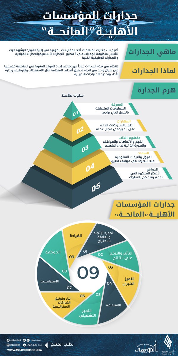 qhr_sa's tweet photo. تزامناً مع #اللقا_15_للجهات_الخيرية

يسرنا أن نعلن لكم عن أحد منتجات الشركة المتخصصة
        "جدارات المؤسسات الأهلة المانحة"

#ق3 https://t.co/8OXSuKfD0i