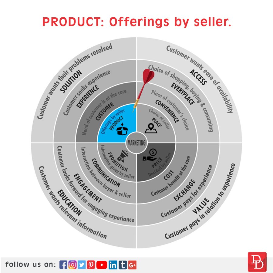DesignDenMedia's tweet image. In the principle of 4 P’s Product was an offering by the seller and the seller was at the center and used to convince the buyer how the product is useful for the consumer. The product was an idea of the seller and end user was expected to use the products to her benefits.