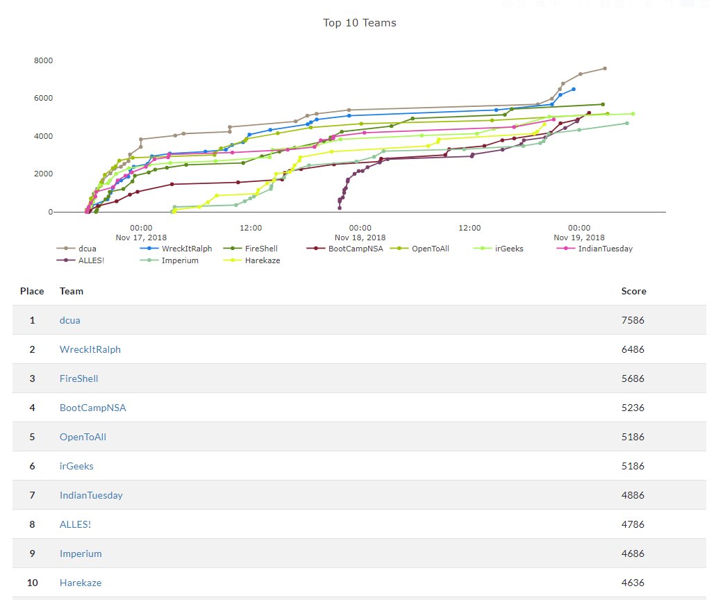 ImperiumCTF's tweet photo. Our Team #Imperium worked very hard and showed a very good skills in the "RITSEC CTF 2018" and we managed to win the 9th/952 Place in the contest!

Congratulations everyone and well done for the other teams!

#RITSEC #CTF #ImperiumTeam https://t.co/1slUhYmfG3