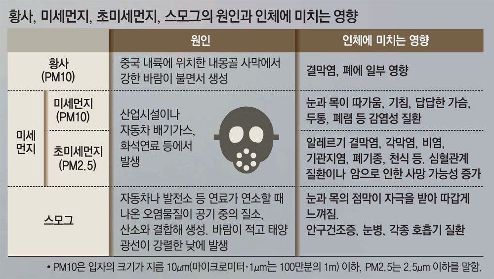 valueofday's tweet image. 내일 날씨는 상당히 나쁠거라고 예상되어지고, 초미세먼지가 기승을 부리는 하루가 될것 같네요. 전부다 마스크챙기시고 미세먼지때문에 답답을 느끼셔서 구매했다는 뽀님의 후기입니다. 오늘하루도 미세먼지 조심하시고 하루산소 하세요.
#초미세먼지 #미세먼지제거 #하루산소 #중국발스모그