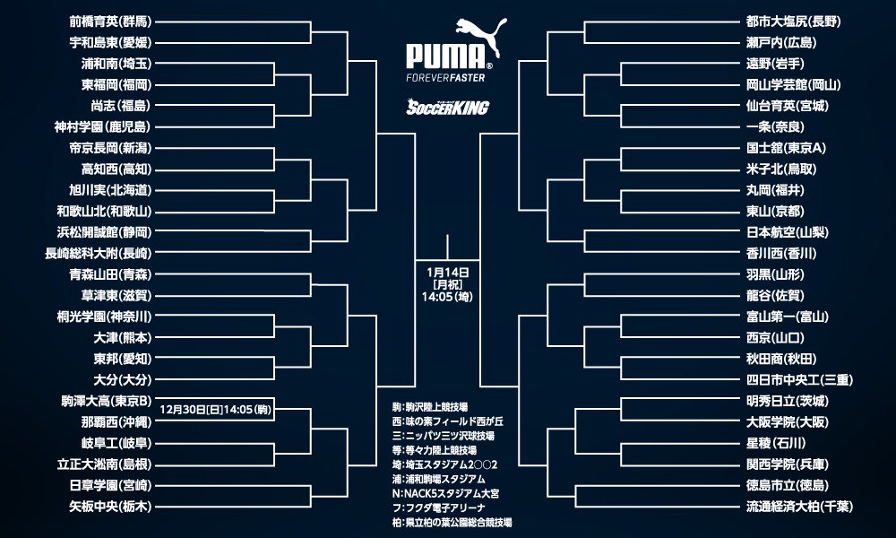 SoccerKingJP's tweet photo. ⚽️高校サッカー⚽️
第97回全国高校サッカー選手権の組み合わせが決定！　開幕戦は駒澤大vs那覇西
https://t.co/pW6vs9coVd

🗣️編集部より
「開幕戦の駒沢大vs那覇西は12月30日に開催！　前回王者、前橋育英の初戦相手は宇和島東」 https://t.co/sWI8lyyWX6