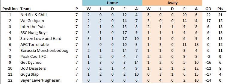 netsixfc's tweet photo. 🏆Six-a-Side Table🏆(End of Wk7) 
Fantastic reading for any NetSix Supporters, as the lads in Pink go to within 1 win of clinching the title!!! **dependant on other results**
#Invincibles #Champions #BringBackDavo #PrideInBattle https://t.co/353g8qWdiV