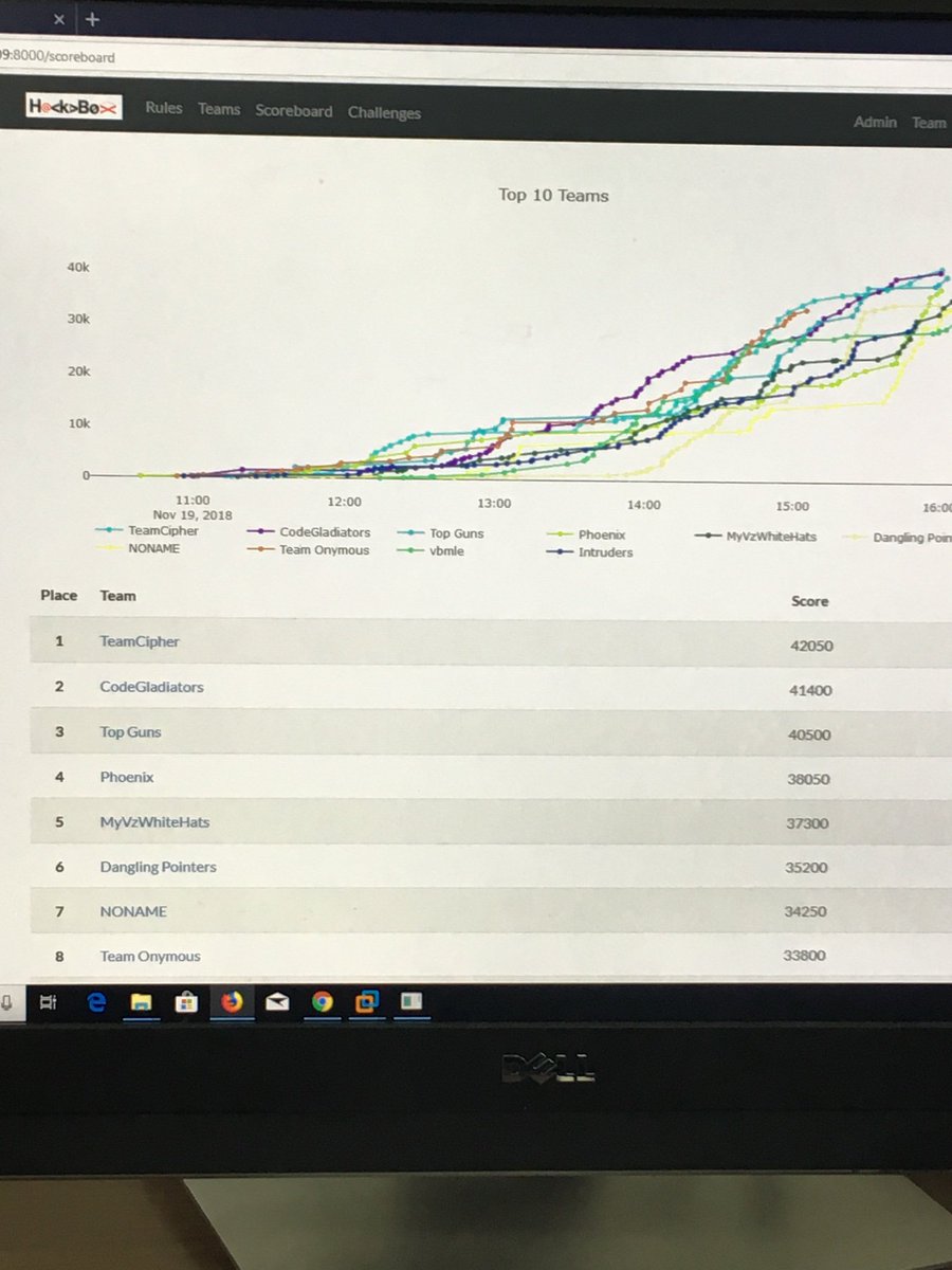 dhayalan_arun's tweet photo. #VZhackDbox Last year winners catching up on leader board this year too! @Code Gladiators https://t.co/ujSjSYCEBO