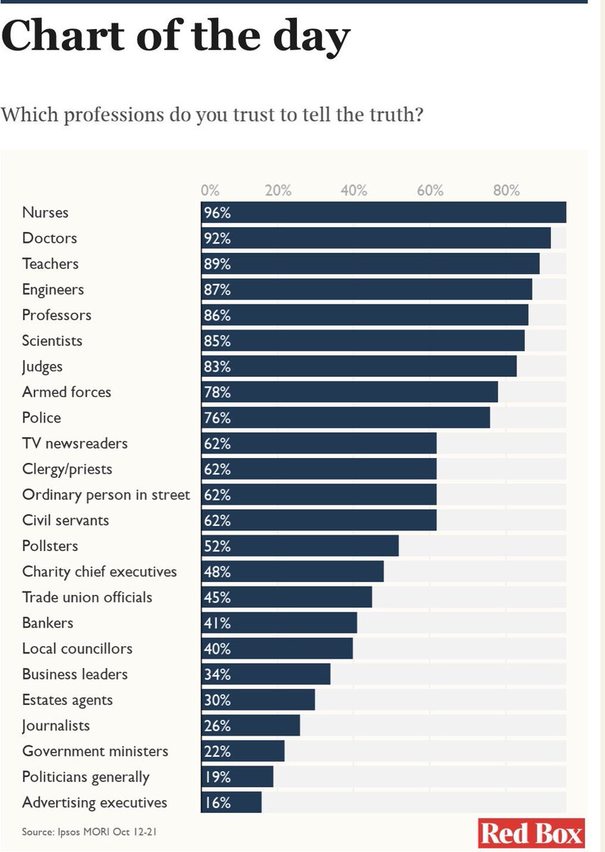 RobinG_F's tweet photo. Super interesting from @IpsosMORI - who do you trust? https://t.co/gX4Q6xtHOw