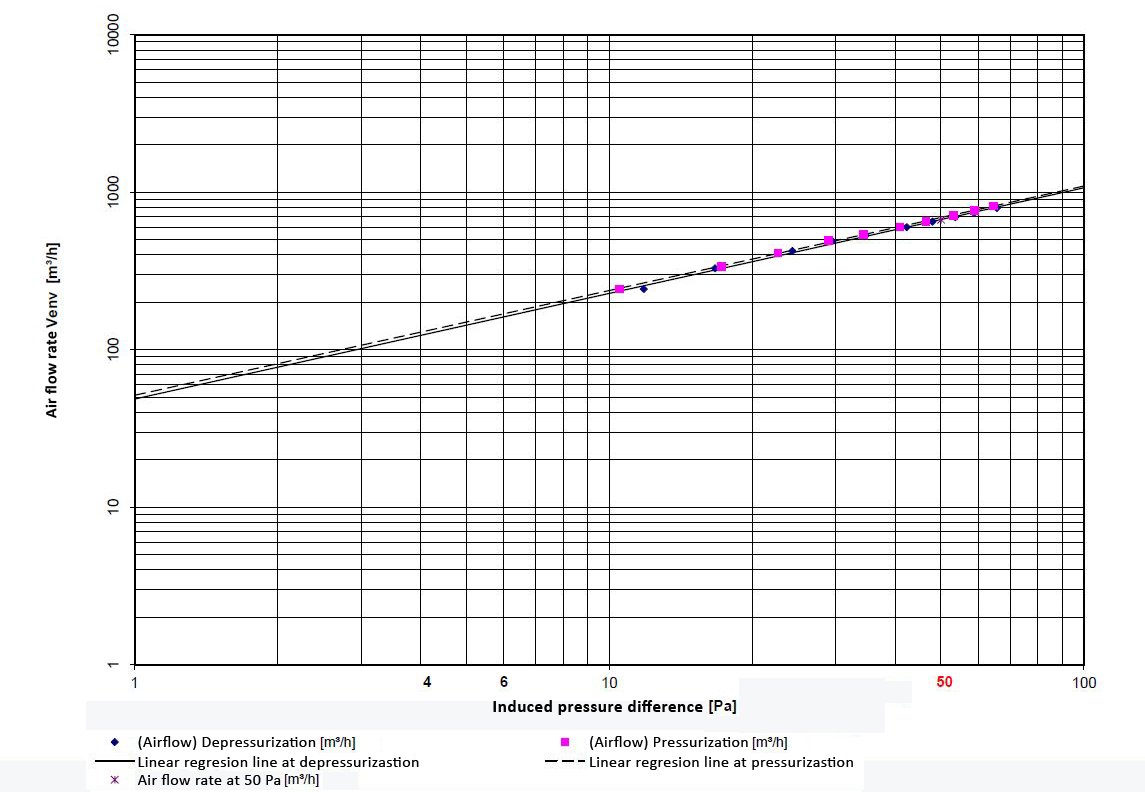 irene_pzcsd's tweet photo. New paper just released! Results of 129 #blowerdoor tests are shown.
#Airtightness of #residentialbuildings in the Continental area of Spain
@Elsevier_Eng @ventlab @robertoglezcano #INFILES Project #airinfiltration #database
Have a look at it >> https://t.co/JFIGSr3CLo https://t.co/1lixSMboxW