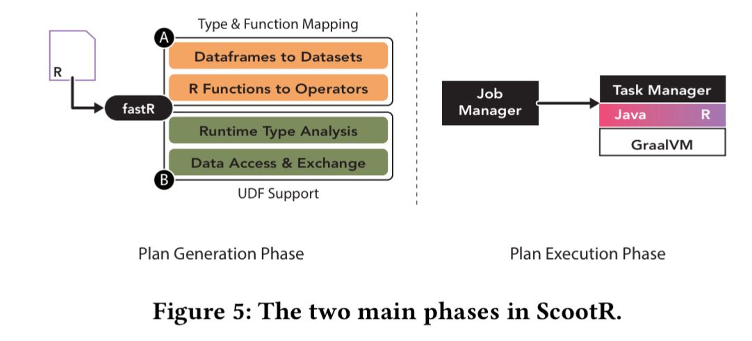 adriancolyer's tweet photo. "ScootR: scaling R dataframes on dataflow systems" Kunft et al., SoCC'18 https://t.co/kuRP5QozdE #themorningpaper

A high performance integration between R and Apache Flink. https://t.co/TFnqkHV6Tm