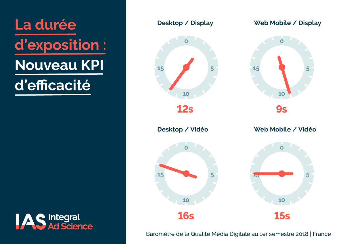 integraladsFR's tweet photo. La durée d'exposition, nouveau KPI d'efficacité publicitaire des campagnes digitales https://t.co/LnrYlVCdFJ @clembasc @Strategies #visibilité #timeinview https://t.co/IpuyKBud9N