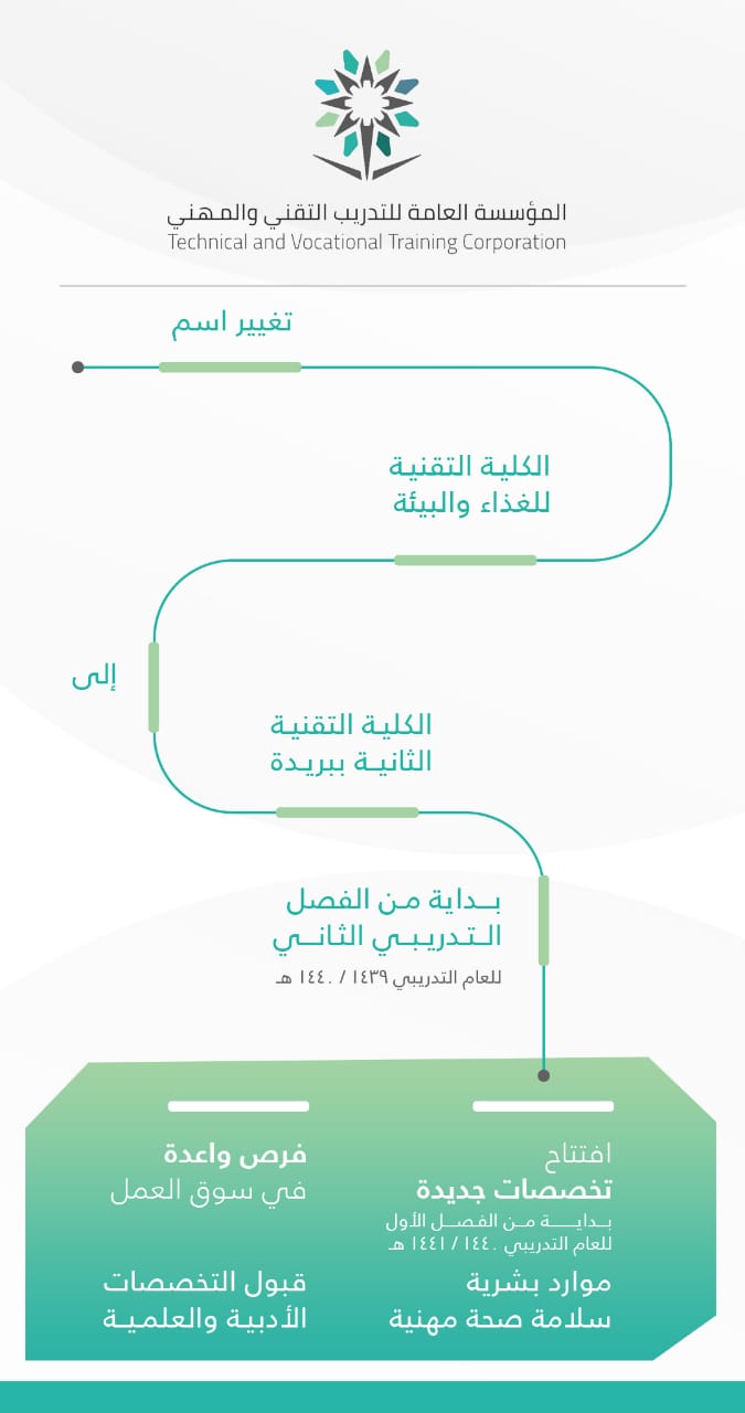 الكلية التقنية ببريدة القبول والتسجيل 1442