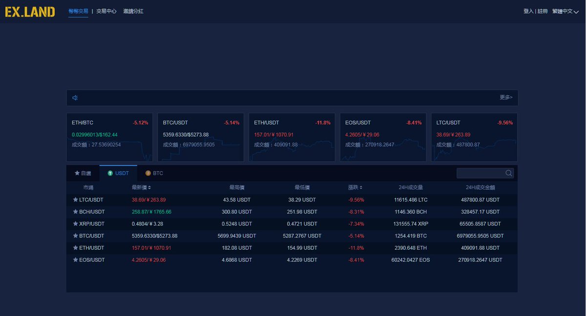 exland_exchange's tweet photo. 歡迎更多優質項目合作，平台目前交易對:
LTC/USDT
BCH/USDT
XRP/USDT
BTC/USDT
ETH/USDT
EOS/USDT https://t.co/KZjzmeRcgv