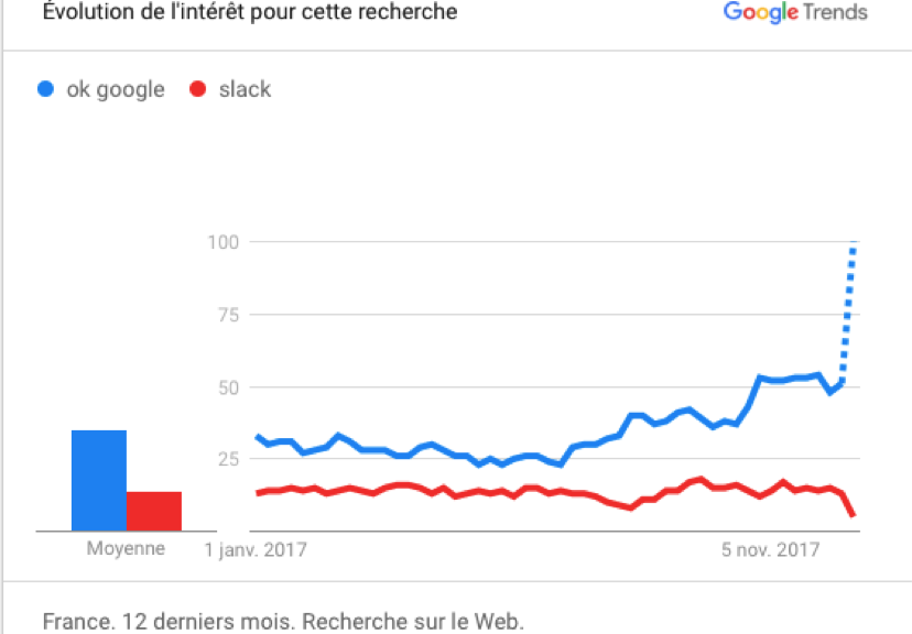 Olivier_Robert's tweet photo. Le référencement vocal est une opportunité extraordinaire pour les marques : Si vous souhaitez pour une fois être suivi plutôt que suiveur, prenons rendez-vous
.Olivier Robert | Social Média Expert https://t.co/A2Is1UcV8s https://t.co/1dQbH8MH00