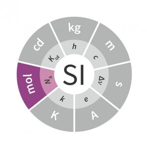 VHSScience's tweet image. The retirement of Le Grand K and the kilogram got most of the press, but let&apos;s not overlook the mole which was also redefined. iupac.org/new-definition…
#IUPAC #chemistry #Science
