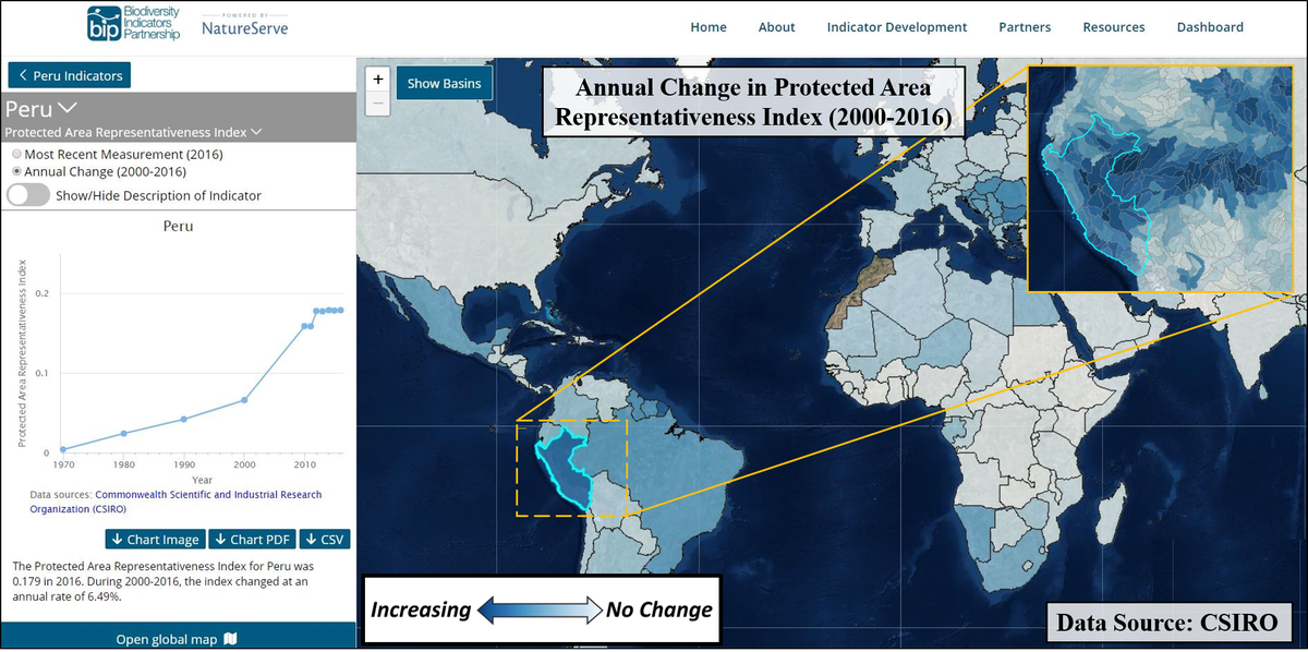 natureserve's tweet photo. New BIP Dashboard available! This dashboard provides visual downloads of #biodiversitytrends at multiple spatial scales - critical for national reporting #UNBiodiversityConference #AichiTargets https://t.co/Oigv3CkEi8 https://t.co/0LvZmYFOsA