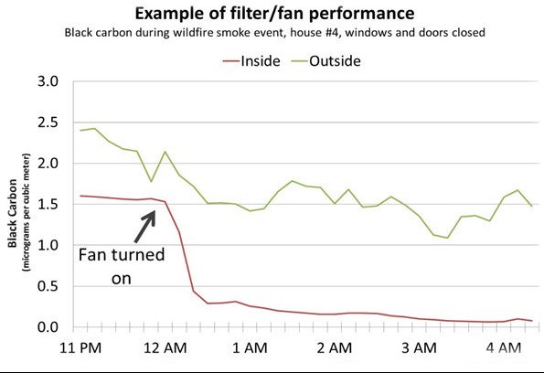CiroTweeter's tweet image. #DIY air filter for wildfire smoke All you need to do is buy what’s called a MERV 13 or FPR 10 furnace filter and tape it to the back of a box fan. #CampFire #ChicoFD #WoolseyFire #RinconFire #HillFire #ButteCounty #ButteSheriff #ButteCollege #Chico #Malibufire #ParadiseFire