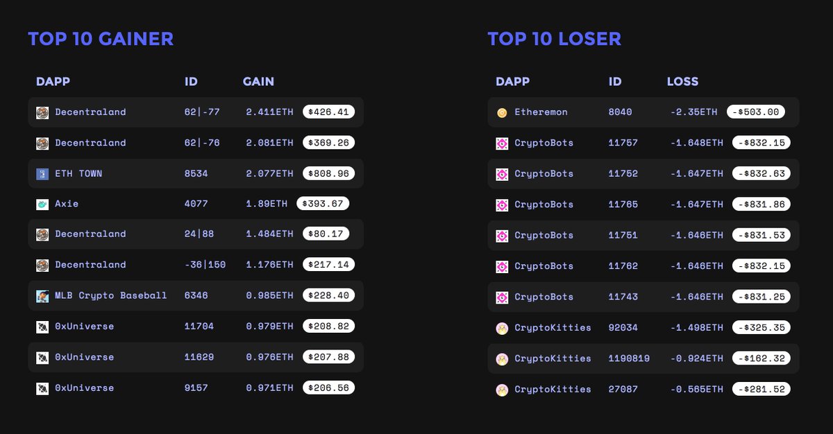 "Top 10 Gainer &amp; Loser” individual erc721 of the day:

<a href="/decentraland/">Decentraland</a>: 4📈
<a href="/AxieInfinity/">Axie Infinity</a>: 1📈
<a href="/MLBCrypto/">MLBCrypto</a>: 1📈
<a href="/0xUniverse/">0xUniverse</a>: 3📈
<a href="/cryptobots/">cryptobots</a>: 6📉
@myethermon: 1📉
<a href="/cryptokitties/">CryptoKitties</a>: 3📉

#ethereum #erc721 #collectibles #crypto #gaming