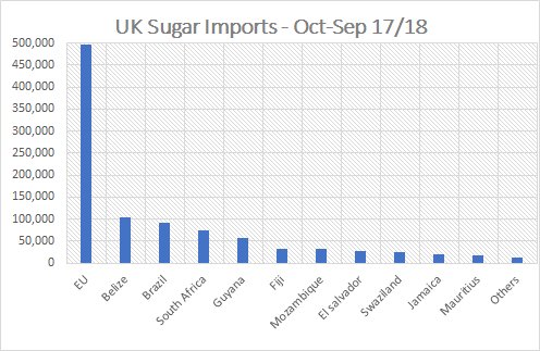 ARealSugarExprt's tweet image. Last season the UK imported just under 1M tonnes of sugar even when domestic beet production totalled close to 1.4M tonnes. With beet production dropping in 18/19 by around 0.2M tonnes where will the extra imports come from?  More from France?