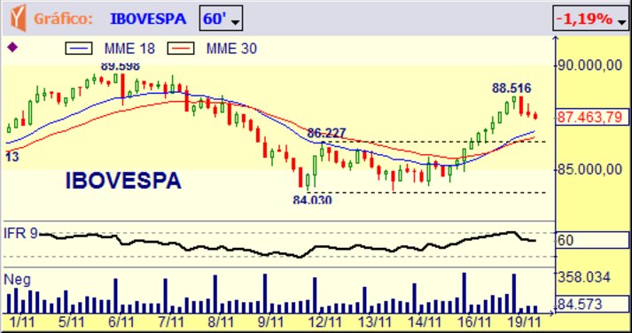 O #Ibovespa ainda está corrigindo o #avanço anterior, embora ainda sem sinalizar uma #queda de maior intensidade.