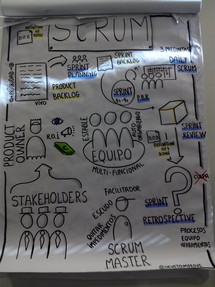 NewsNeus's tweet photo. Explaining #SCRUM and experimenting iterations for #efficiency
#ceremonies
#artifacts
#backlog
#feedback
#talents
#Agilr
#roles https://t.co/duCRyJR9NU