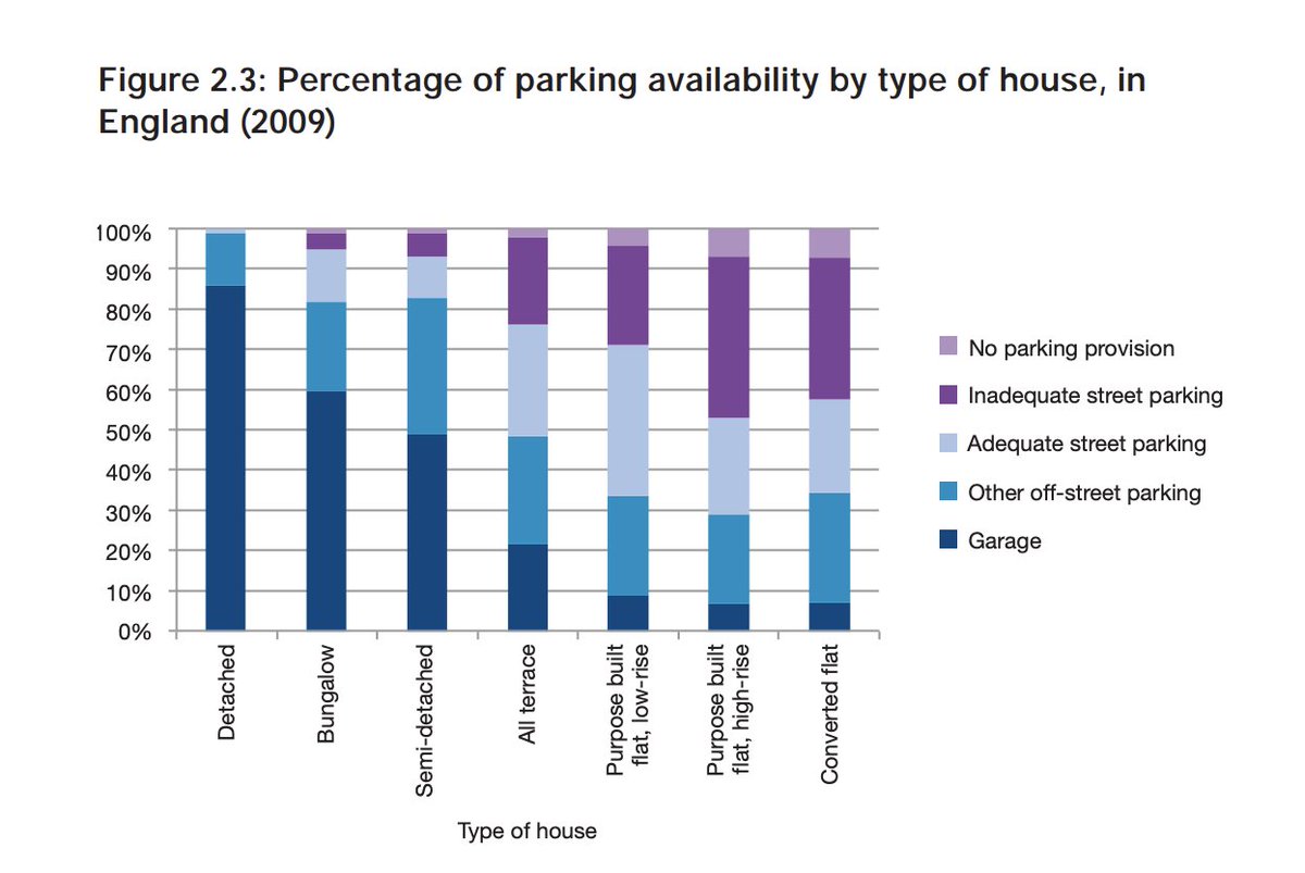 WillFealey's tweet image. Let's talk about electric vehicle home charging for those that don't have a garage or driveway. In the UK 34.85% (RAC foundation, 2009) of car owners don't have the privilege of off-street parking and 95% of the time cars are parked doing nothing (Guardian, 2017)...