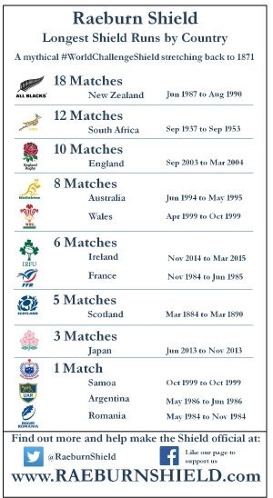 RaeburnShield's tweet photo. So @IrishRugby can go to 6 if they win against @USARugby equalling their best run.

How long will they last?

#WorldChallengeShield #WinnersSince1871 #Mythical #DoesntExistButShould https://t.co/MWqT7zOpfN