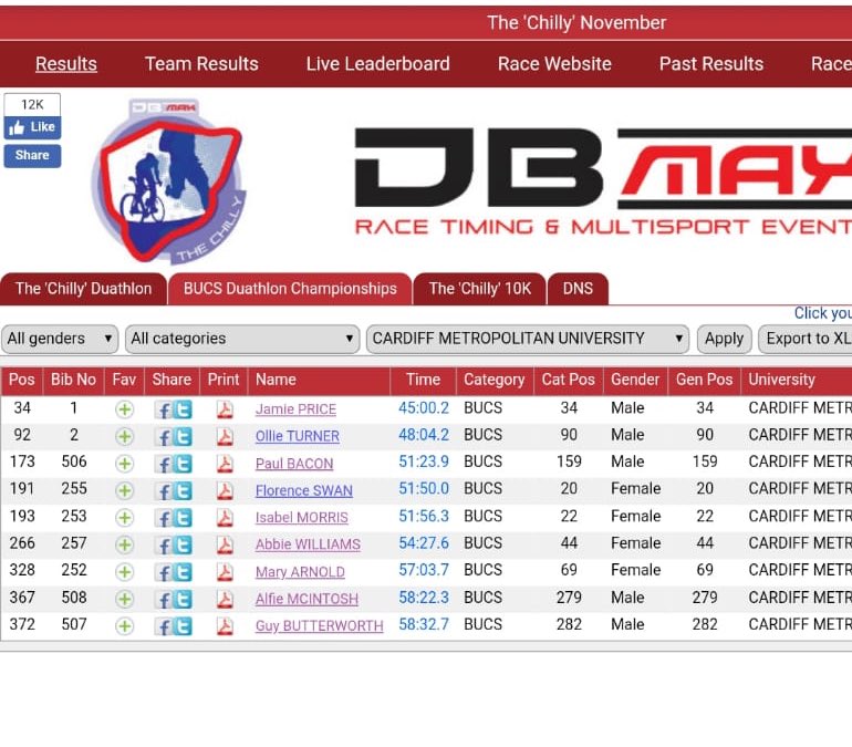 Congratulations to all <a href="/cardiffmet/">Cardiff Metropolitan University</a> athletes competing at <a href="/BUCSsport/">BUCS</a> Duathlon championships yesterday at Castle Coombe! Top work team 
🏃‍♂️🚴‍♂️🏃‍♂️💪