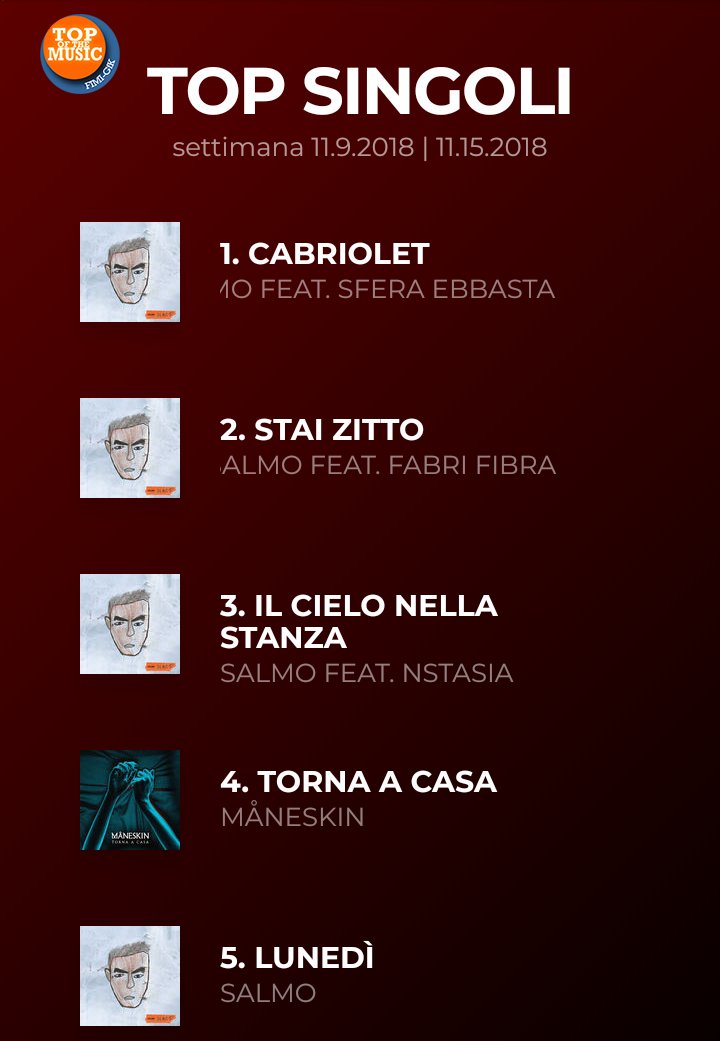 SanremoSummer24's tweet photo. Nella TOP5️⃣della classifica @FIMI_IT ,domina con ben 4 singoli @Salmolebon
Andiamo a scoprire i titoli e chi intercetta l'intramontabile rapper
1)#Cabriolet feat @sferaebbasta
2)#StaiZitto feat @FabriFibra
3)#IlCieloNellaStanza #Nstasia
4)#TornaACasa @thisismaneskin
5)#Lunedi https://t.co/NNNUzaK6xI