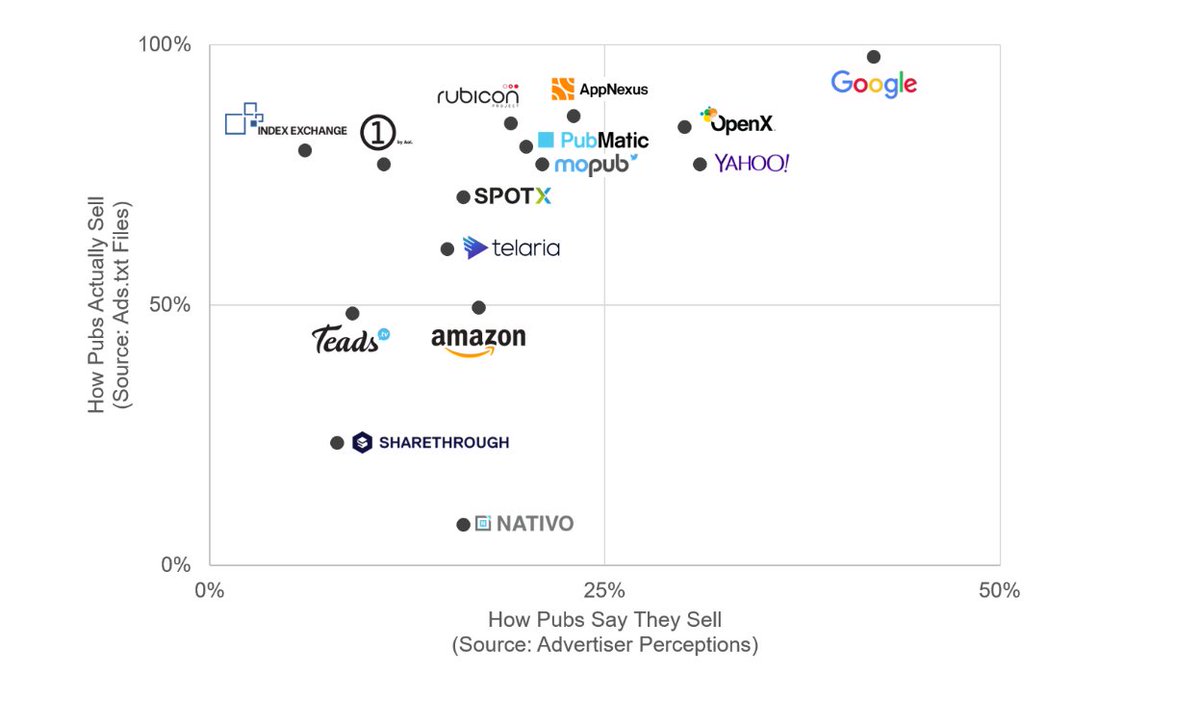 SimonJHarris's tweet image. The latest AdPerceptions study on Ad Exchanges looked odd, e.g. 6% of publishers using @IndexExchange.

Thankfully @jouncemedia analyzed what publishers actually have on page, Google has close to 100% adoption Index closer to 90%. 

Recommended reading 👉 goo.gl/F62iyB