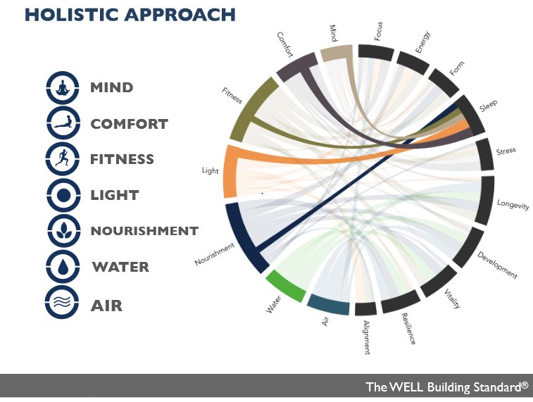 A Milano la wellference per v2 Protocollo WELL BUILDING STANDARD. Entrano nell ambiente costruito altri aspetti per migliorare il benessere della persona all interno degli ambienti, tra cui sport, movimento, salute mentale.