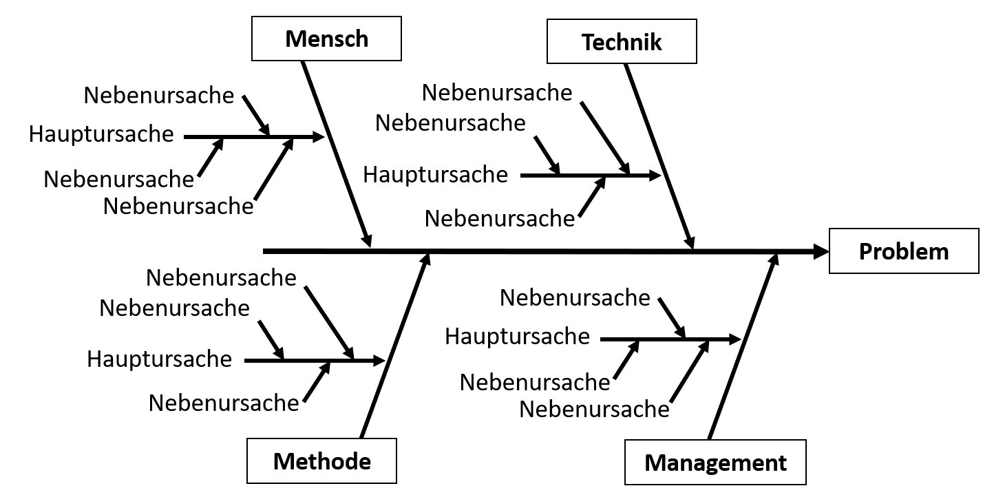 Ursache wirkungs diagramm
