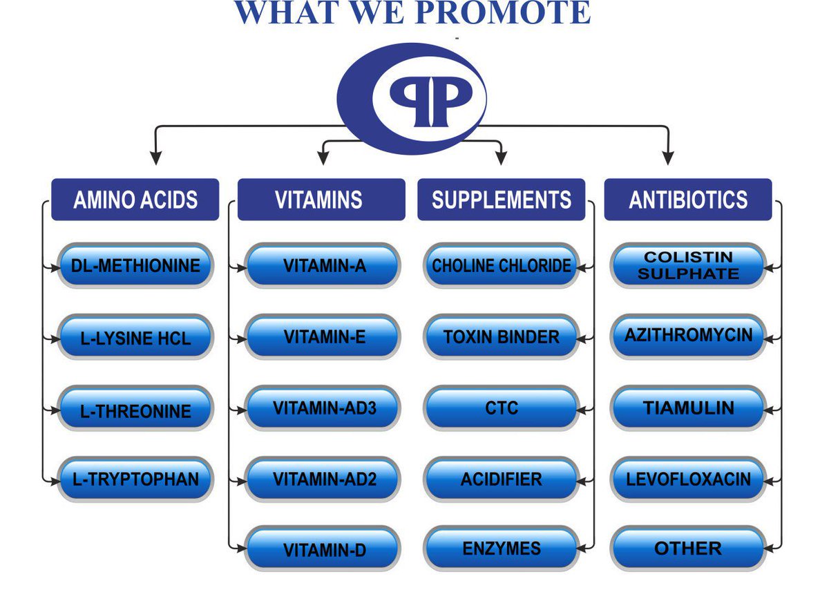 Promois's tweet photo. @Promois #Acidifier #AnimalNutrition #AnimalFeedAcidifiers Acidifier for Animal Nutrition, Animal Feed Acidifiers, Acidifiers in poultry feed, PROCID is a powderd #poultry feed acidifier. Call on : +65 8743 7932 or mail us: customercare@promois.ru https://t.co/G5D2sTjCFy https://t.co/oaZlmEoQpP