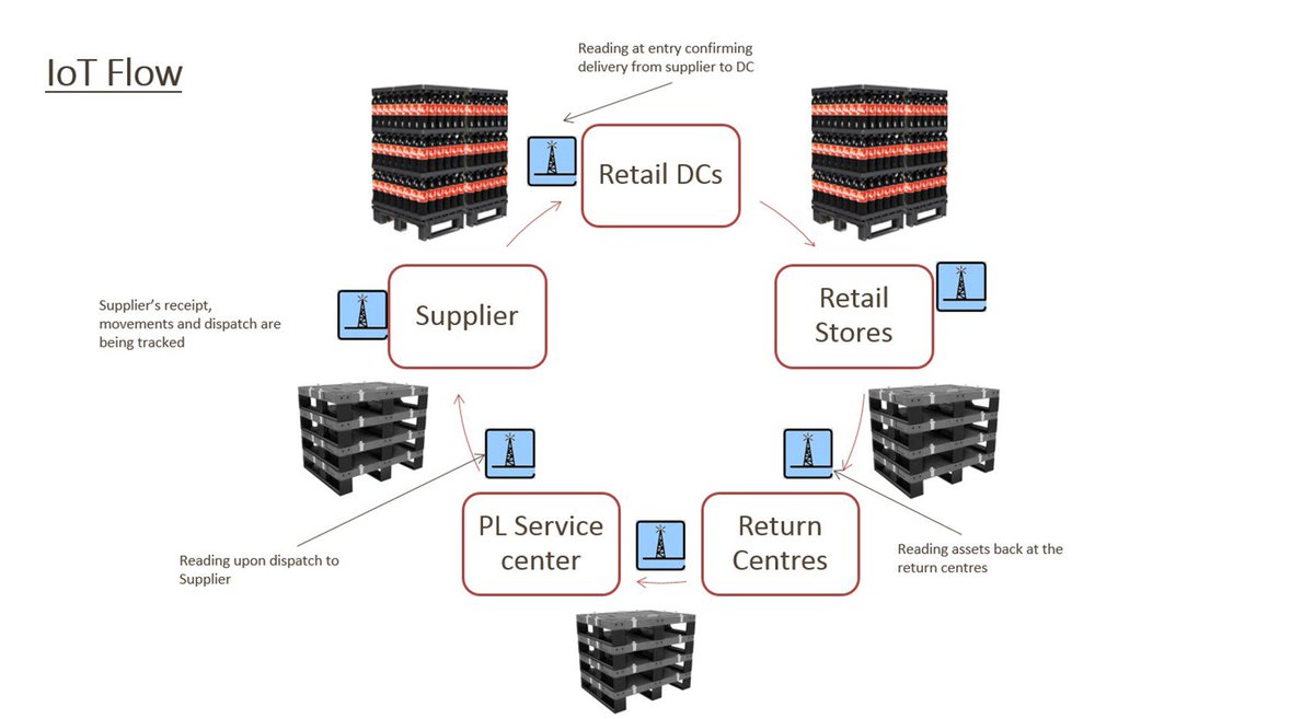 <a href="/PolymerUK/">Polymer Logistics UK</a> to digitise customers' supply chains through its latest IoT developments bit.ly/2Q4nOoG #supplychain #IoT