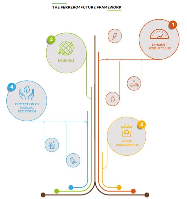 Ferrero_EU's tweet photo. The #Ferrero4Future framework is our #FERWay to make efficient use of resources💡, manage our #emissions 🏭, reduce our #waste ♻️and protect our #ecosystem 🌱 https://t.co/MRrlPJZ6yX