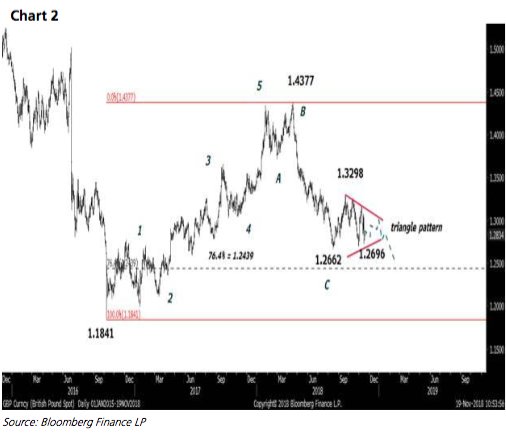 Dbs Price Chart