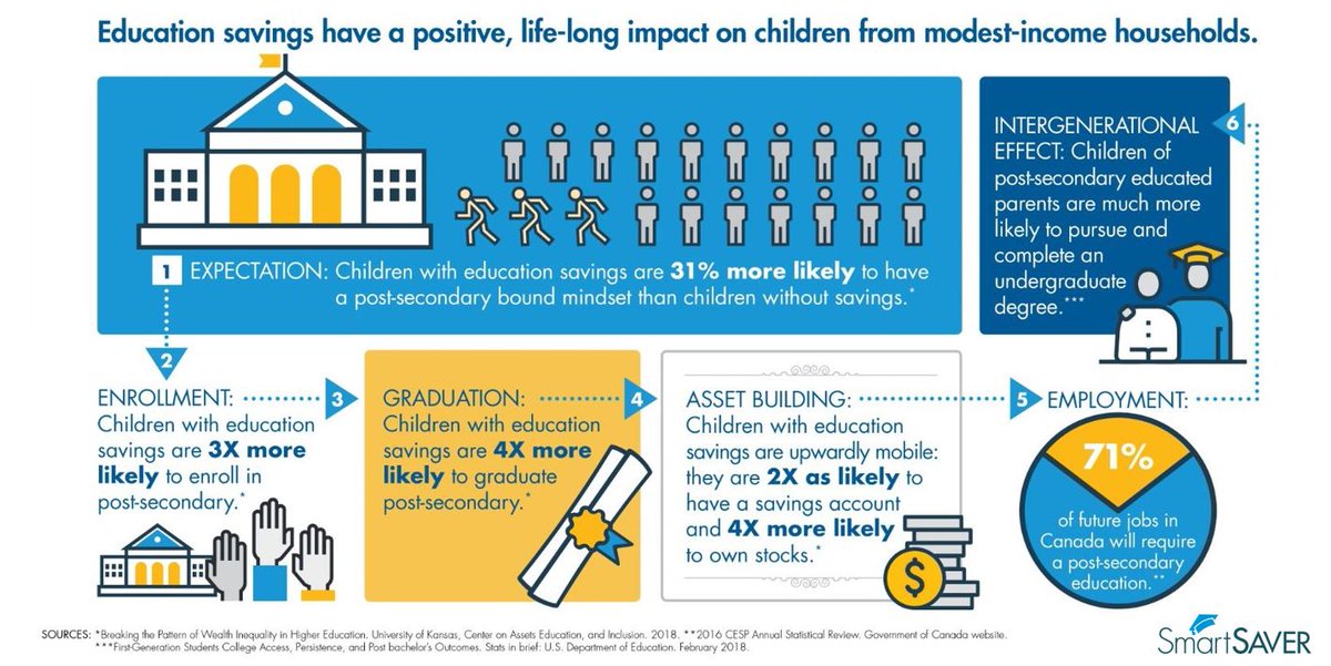 smartsaverorg's tweet photo. Education savings have a positive, life-long impact on all children, including children from modest-income households! #EduSaveWeek #ESW2018 https://t.co/ibYdmIdknf