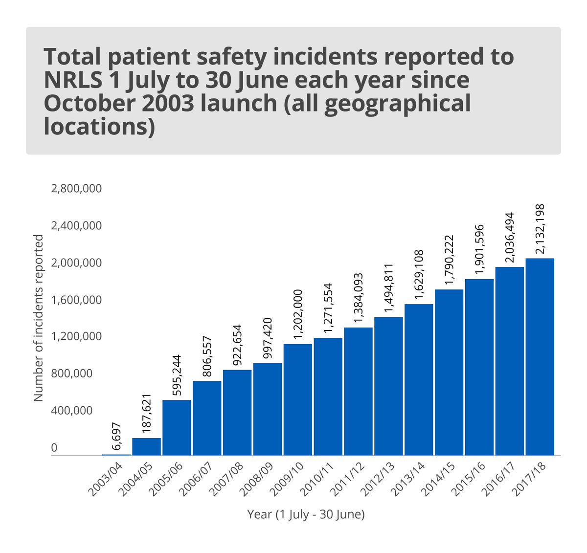 24 Nov will mark 15th anniversary of 1st incident report received by National Reporting and Learning System. We now receive 2m+ reports a year, these are fundamental to keeping patients safe. Look out for #NRLS15 tweets this week. Read how we use NRLS bit.ly/2QIzI4E