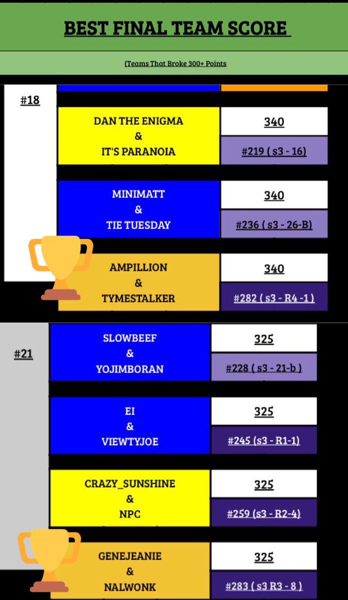 ArcadePit_Stats's tweet photo. #arcadepit awards and yellow looks like it has a new leader https://t.co/ld4CEFbEOd