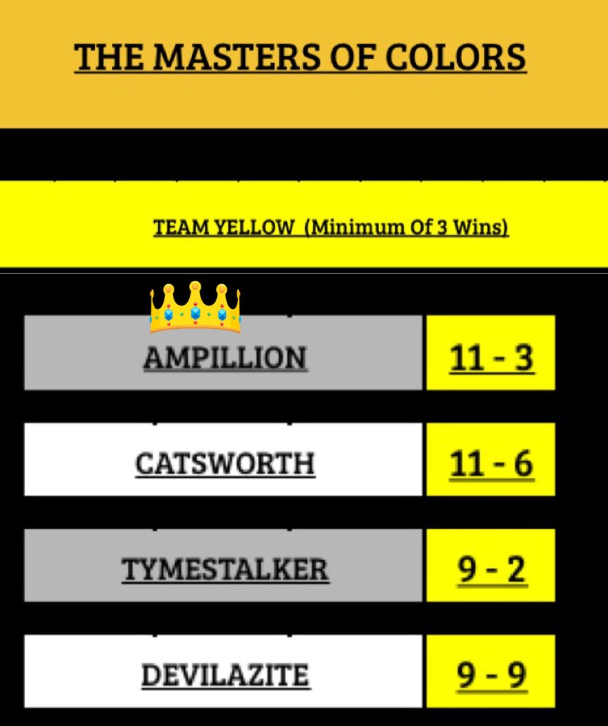 ArcadePit_Stats's tweet photo. #arcadepit awards and yellow looks like it has a new leader https://t.co/ld4CEFbEOd