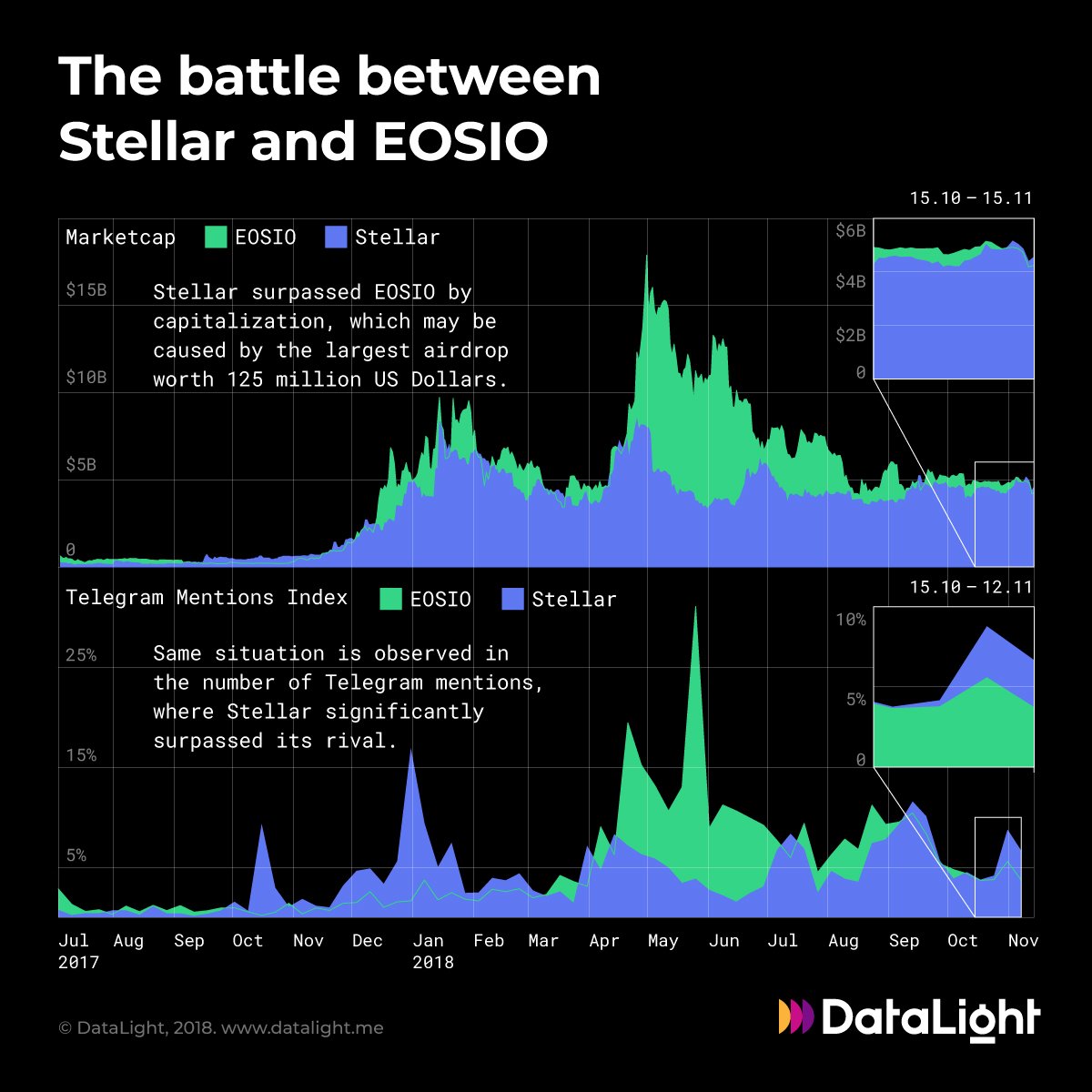 DataLightMe's tweet photo. Increasing social and market popularity of @StellarOrg in comparison to @block_one_ . https://t.co/Q2M53l45Wg