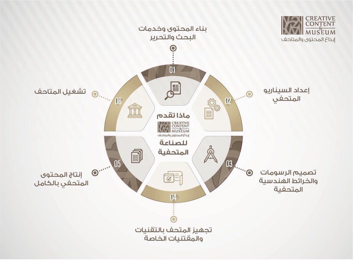 إبداع المحتوى والمتاحف | C2M tweet media