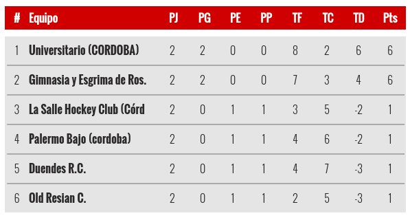 Universitario "A" lidera su Zona en el Regional y con empatar el partido restante del proximo Sabado ante GER  se mete en la final del Torneo al tener mejor diferencia de gol

En la otra zona: Athletic 6pt +7 Jockey 4pt +3 Tablada 3pt +1

#RegionalCbaRosario #HockeyCba