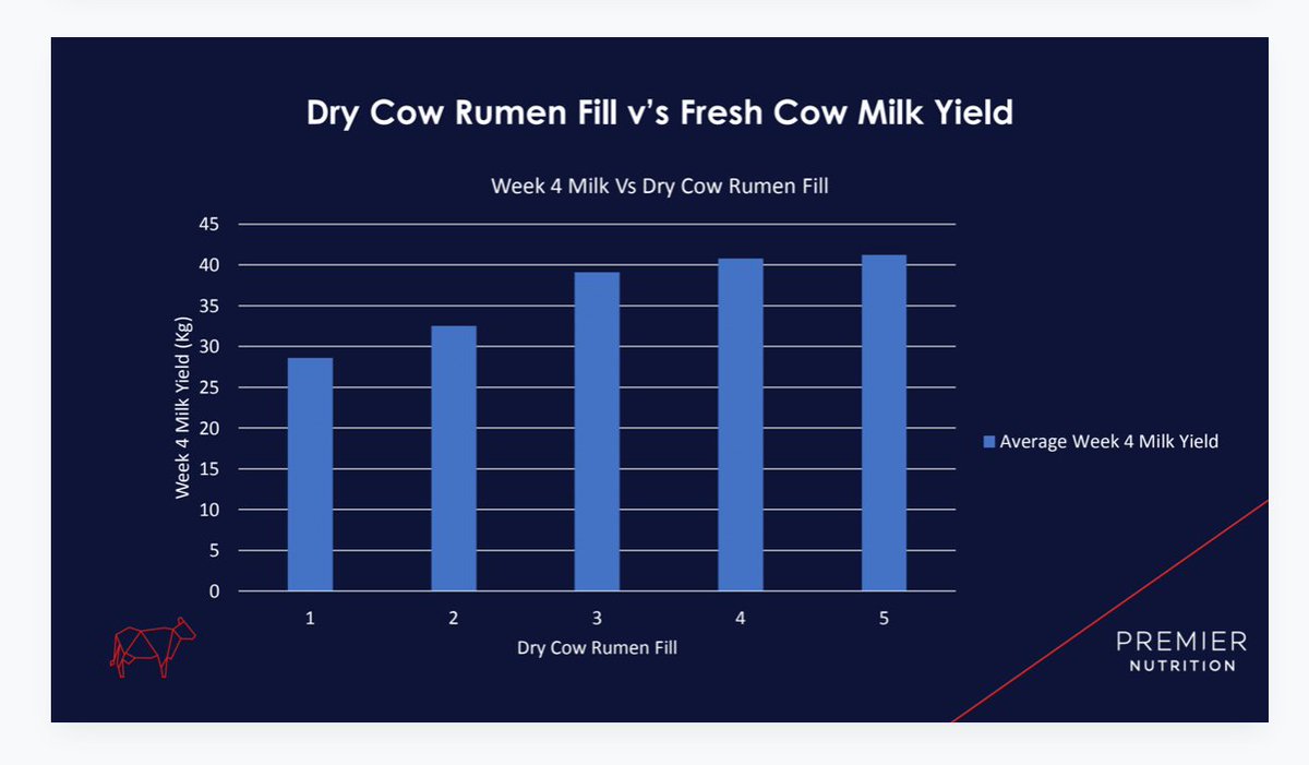 Mark Hall <a href="/TmsPremier/">TMS Premier</a> Premier Nutrition Technical Conference 2018 Higher Dry Cow Rumen fill as well as being critical for better transition health shows improved performance Cows with higher dry cow rumen fill>=3 had 5+kg higher first test milk than those with rumen fill <=2