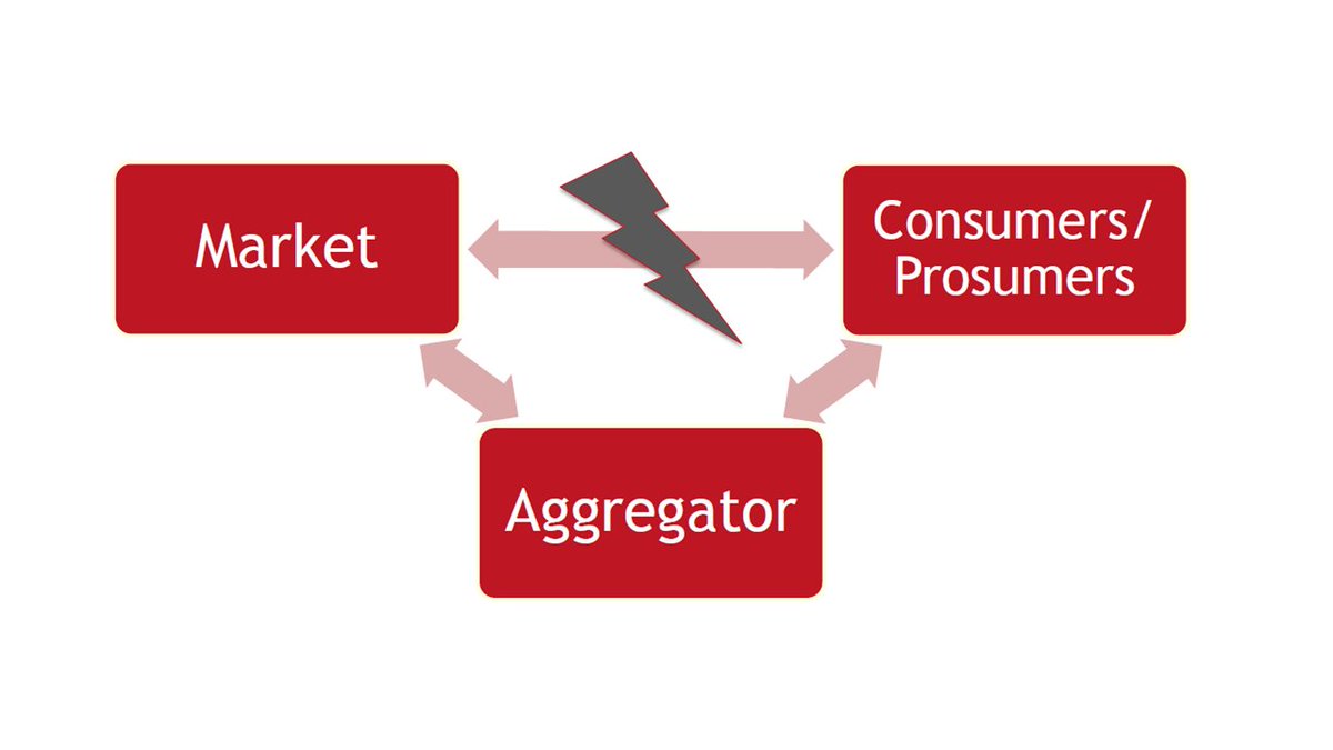 silviacaneva's tweet photo. The next #bestreseu WORKSHOP will take place in Brussels, February 2019, and focus on the policy framework to support the role of #aggregators as enablers of #consumers & #prosumers participation in the #energymarkets. More info available soon https://t.co/MDQQuaDtut Stay tuned! https://t.co/58TmCOY9RK