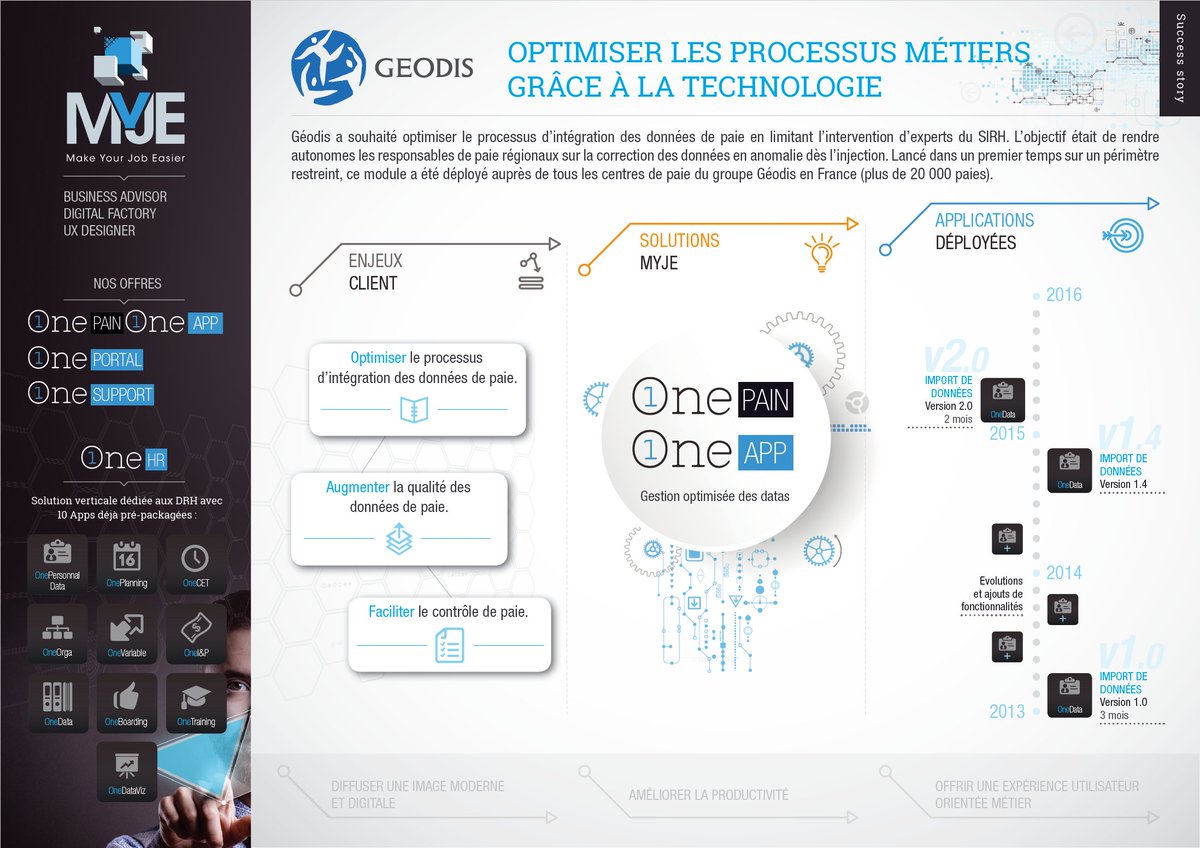 M_Y_J_E's tweet photo. #MYJE avec son portail #OneHR a permis à @GEODIS_Group de simplifier &amp; d'optimiser l'intégration des données de paie (Gain de temps, contrôle métier) #RH

Accélérer cette #transformation est notre mission : « Make Your Job Easier »

#MondayHR
#marketplace
https://t.co/ZhAWXIYlog https://t.co/1Ja4TaAfoc