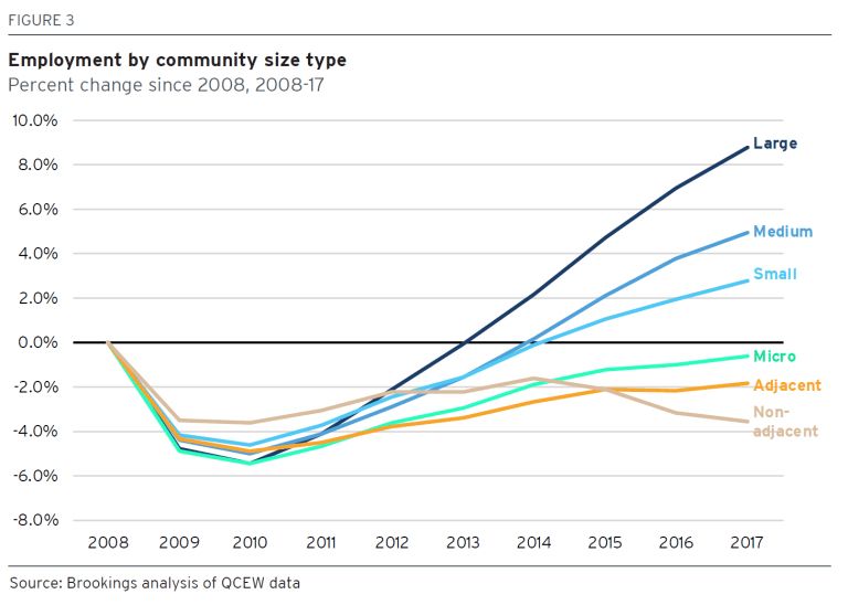 SteveCase's tweet photo. BREAKING: New @Brookings report: Countering the geography of discontent: Strategies for left-behind places https://t.co/j8hfIcBLPe “Few can now deny that the geography of America’s current economic order has brought economic and social cleavages” #RiseOfRest https://t.co/gjrjNUxMBz