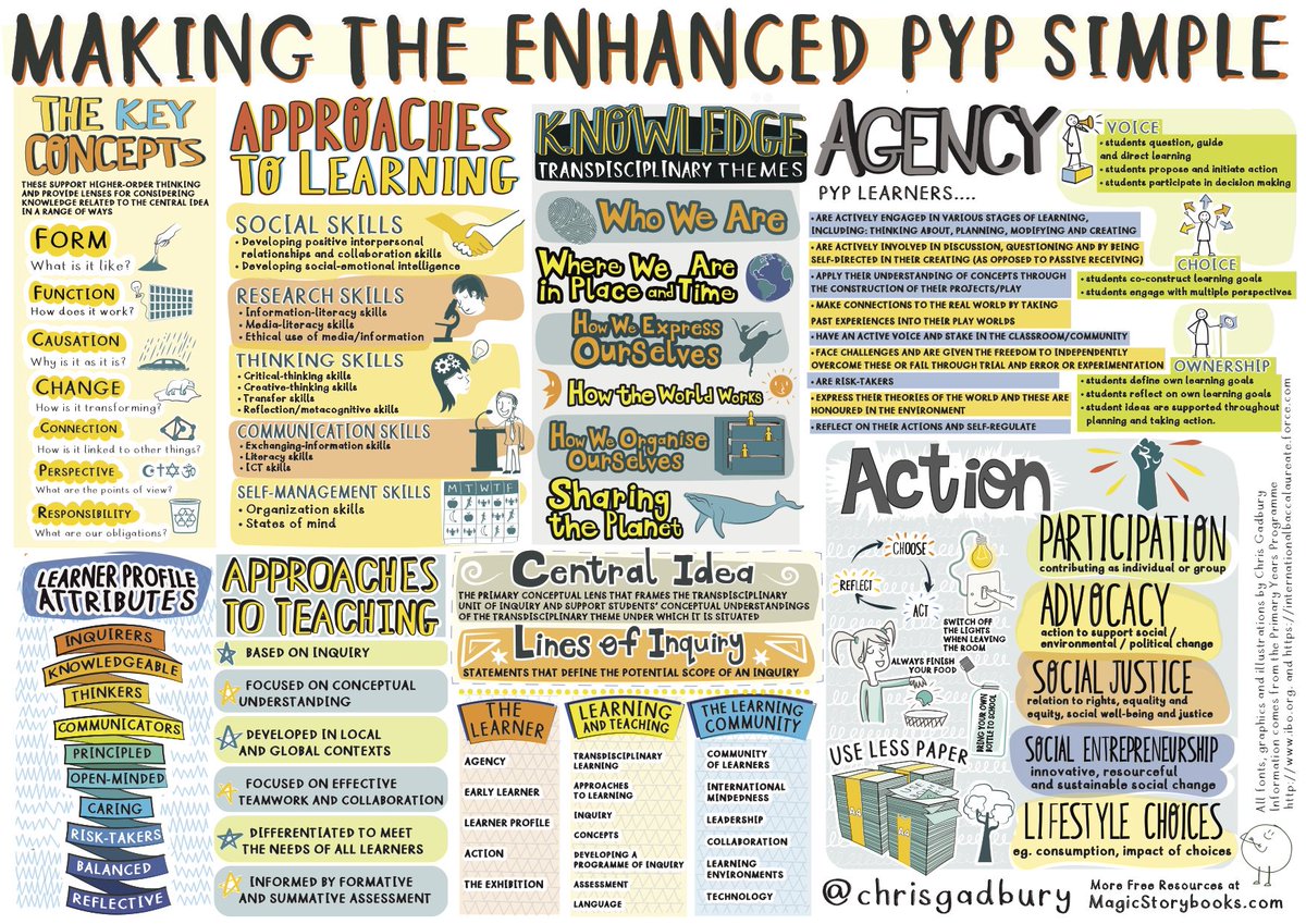 chrisgadbury's tweet photo. Making the Enhanced PYP Simple - Free to Download here. 
https://t.co/jWJWyDADew
#SharingPYP #IBPYP #edchat #studentagency #enhancedPYP https://t.co/Nx628xjkB4