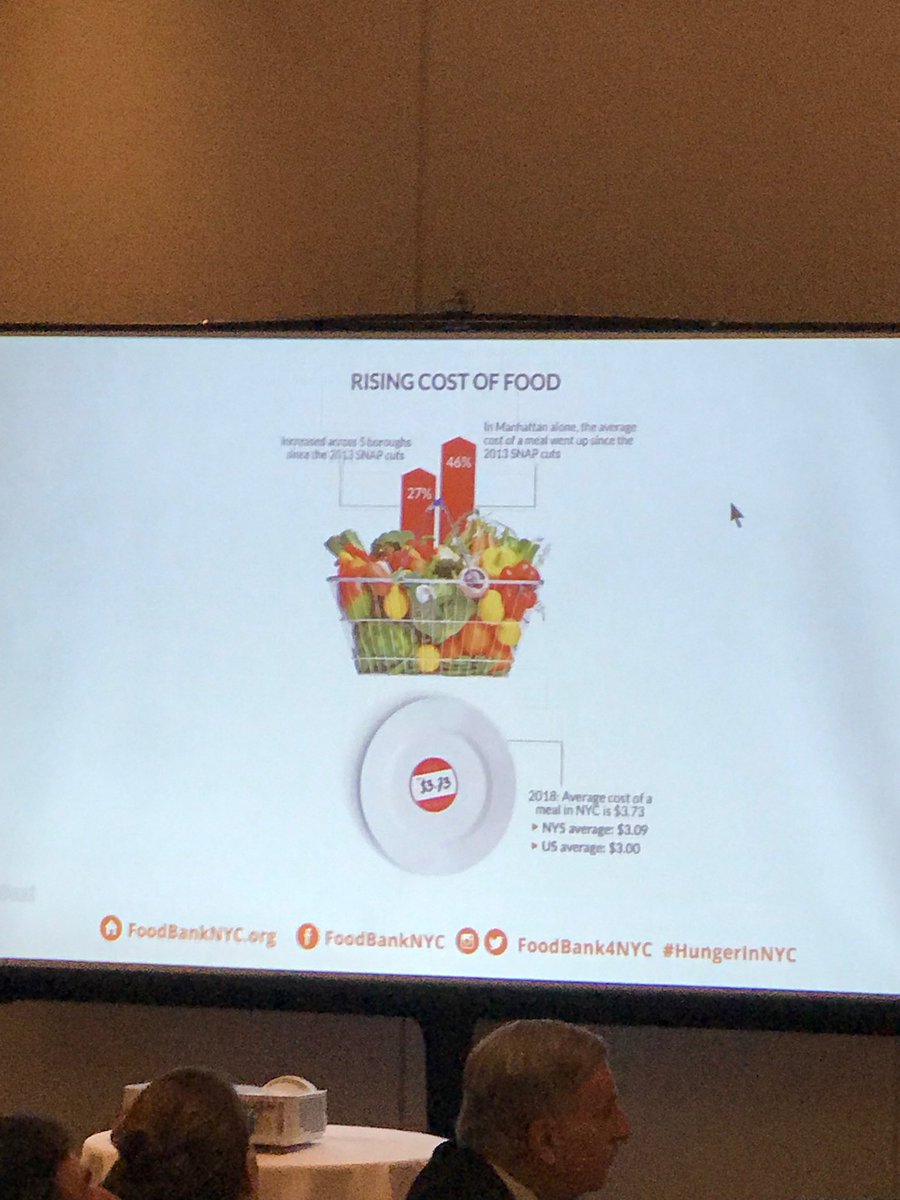 BethNY's tweet photo. Average cost of food in NYC and anywhere else in the country - #SnapCuts strongly felt here. ⁦@AARPNY⁩ ⁦@FoodBank4NYC⁩ #HungerinNYC ⁦@emv52⁩ https://t.co/YP9SvIhdve